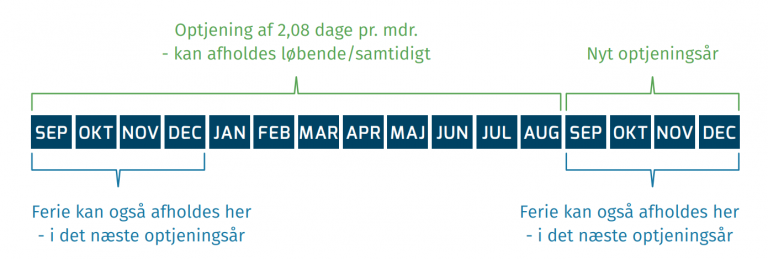 Hvilke Regler Er Der Omkring Ferie Og Feriepenge?